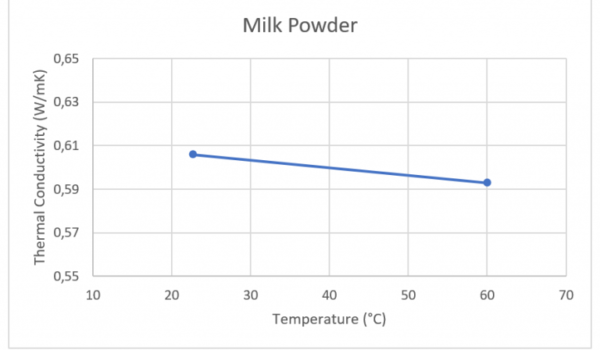 App.-Nr.-02-006-004-THB-100-–-Milk-powder-–-Thermal-conductivity-768x464