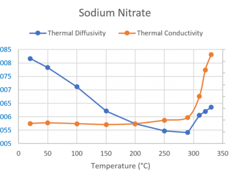 App.-Nr.-02-007-011-LFA-1000-–-Sodium-Nitrate-–-Thermal-conductivity-PCM-–-Thermal-conductivity-–-Thermal-diffusivity-1-1024x604